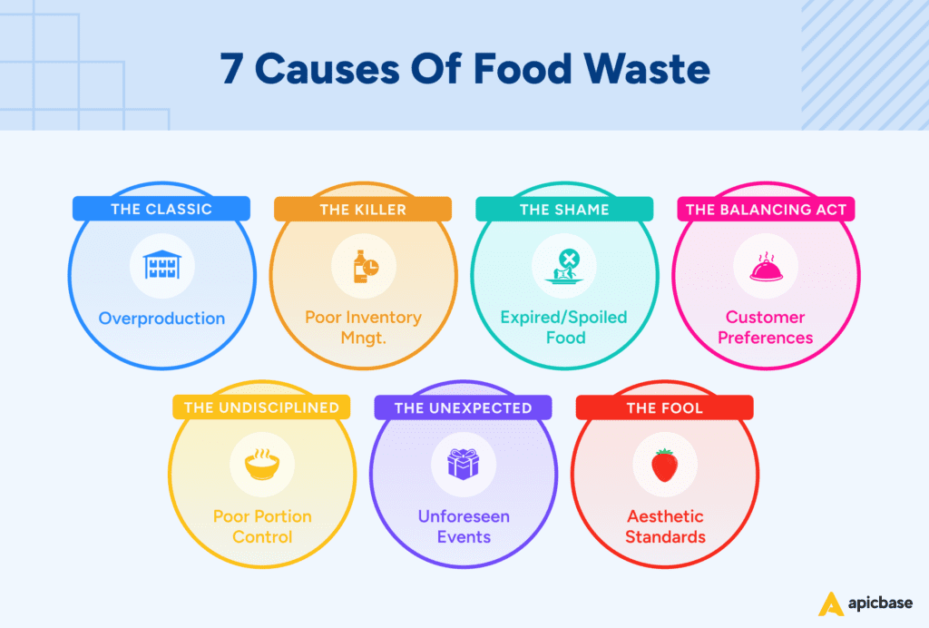 7 Causes of Food Waste - Apicbase
