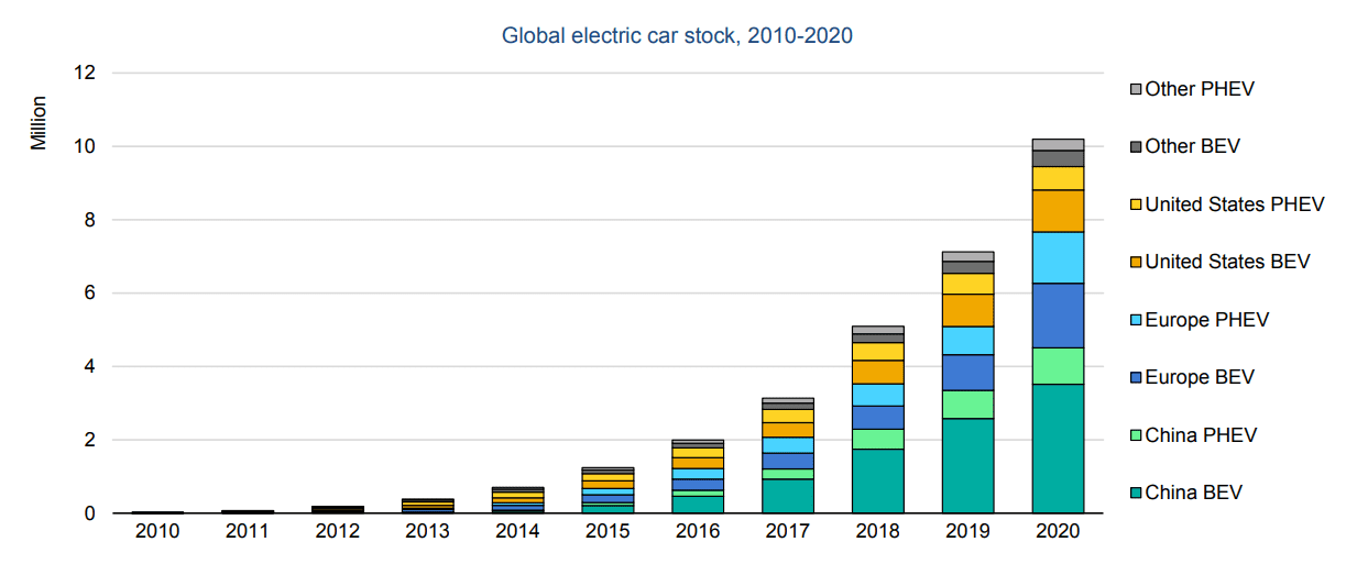 These Countries Offer The Best Electric Car Incentives to Boost Sales | World Economic Forum
