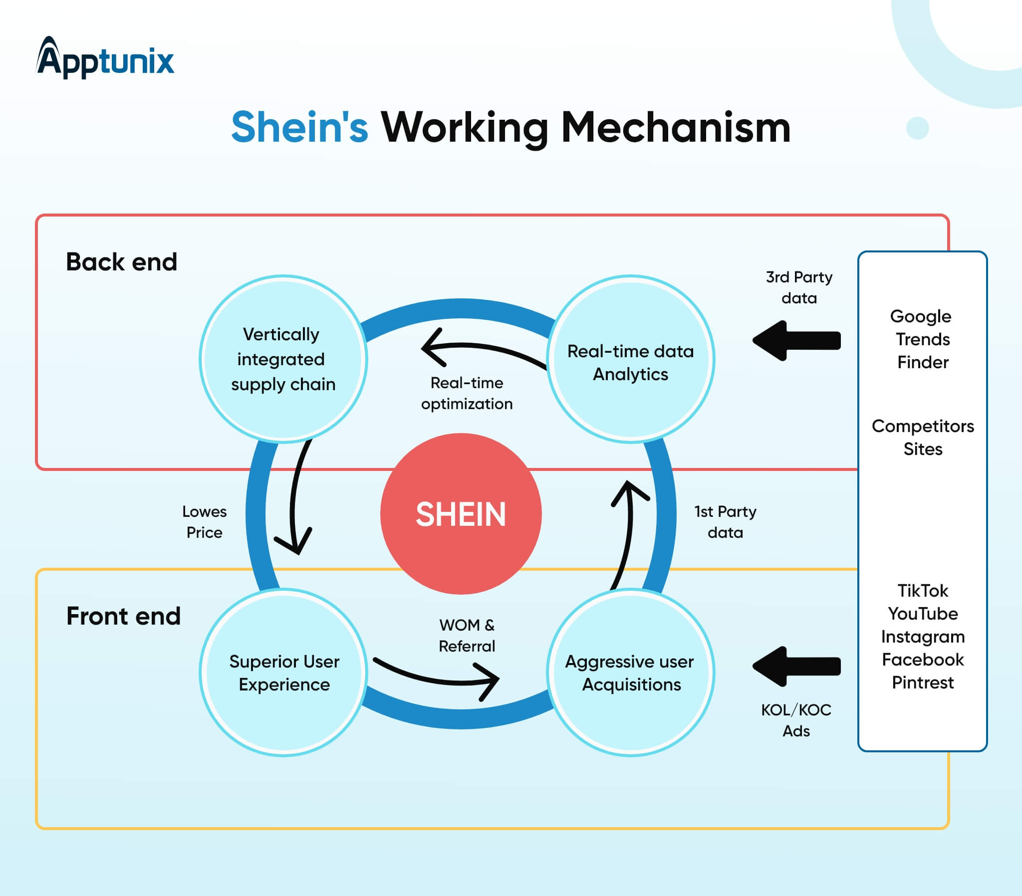 Shein's Business Model
